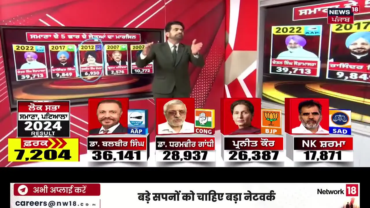 News18 Punjab/Haryana/Himachal live